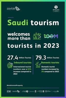 More than 100 million visitors were welcomed to Saudi Arabia.