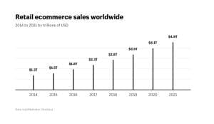 crescita dell'e-commerce