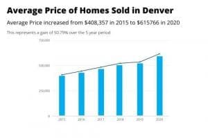 preu mitjà de cases venudes a Denver