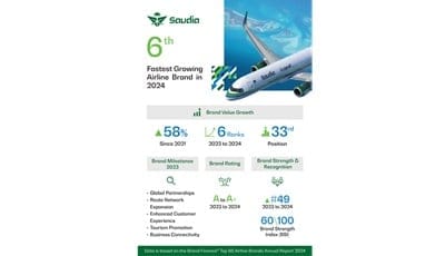 Saudia Airline ranks among the top international airport manufacturers