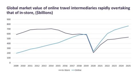 Der Online-Reisemarkt soll bis 765.3 2025 Milliarden US-Dollar erreichen