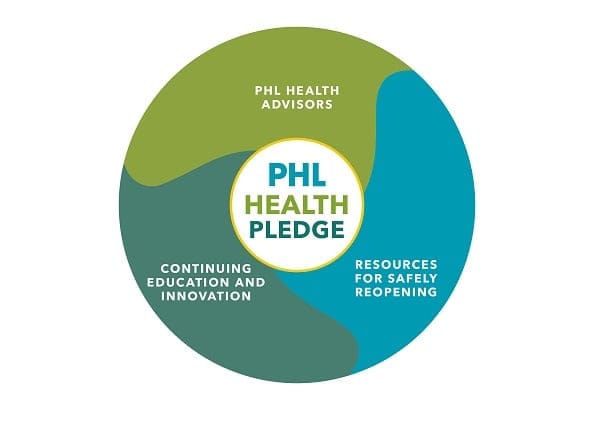 Philadelphia Tourism ikhazikitsa njira yatsopano ya PHL Health Pledge
