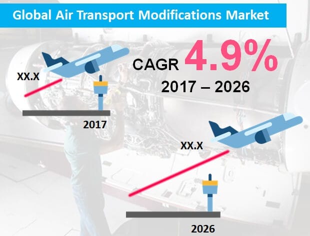 Increasing air traffic to bolster global demand for air transport modifications