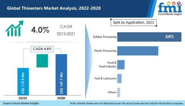 Thioester-Marktanalyse 2022 2028 | eTurboNews | eTN