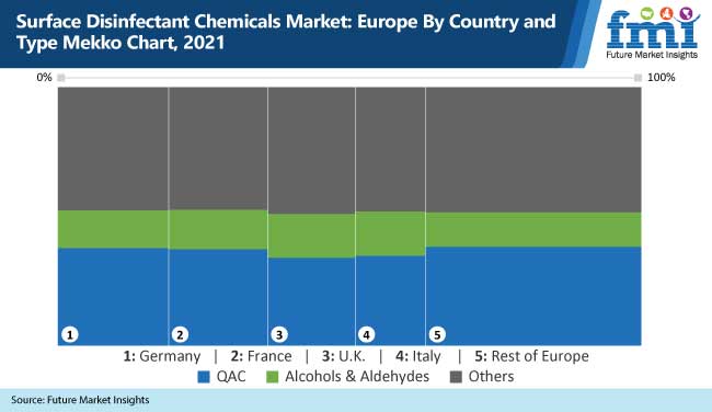 rynek środków chemicznych do dezynfekcji powierzchni w Europie według kraju i typu wykres Mekko 2021 | eTurboNews | eTN