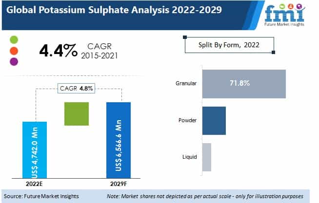 глобален пазар на калиум сулфат | eTurboNews | eTN