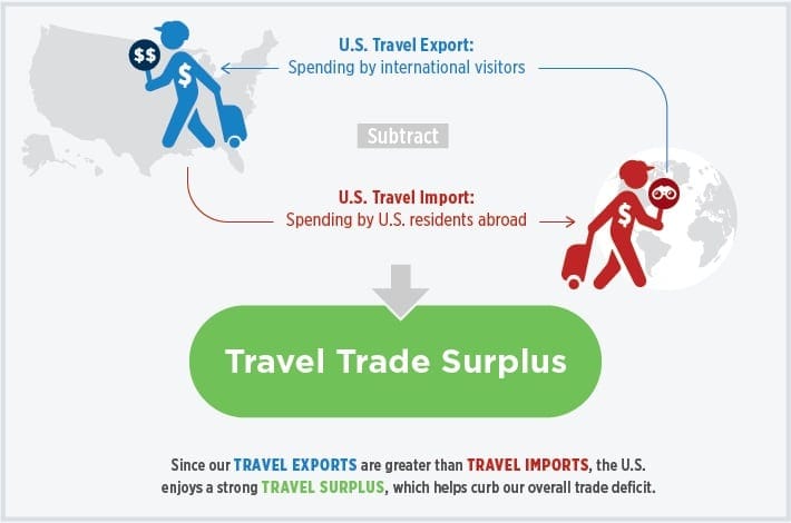 अमेरिका ने यात्रा निर्यात खर्च को बढ़ावा देने का आग्रह किया