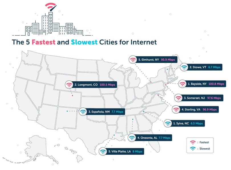 Quais cidades dos EUA têm a Internet mais rápida e mais lenta?