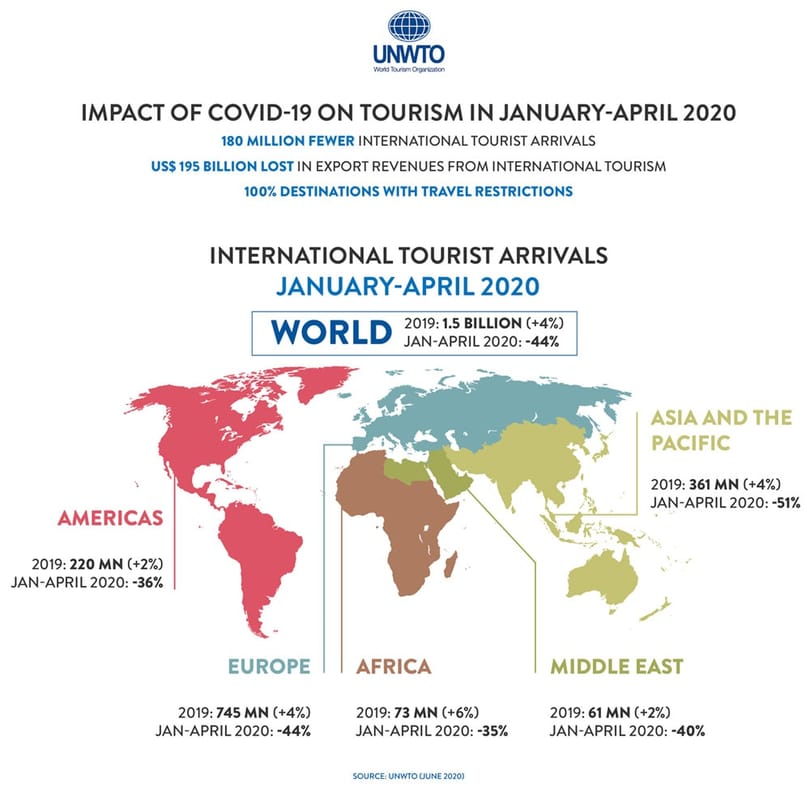 UNWTO: Necessitat de responsabilitat, seguretat i seguretat a mesura que s'aixequen les restriccions de viatge