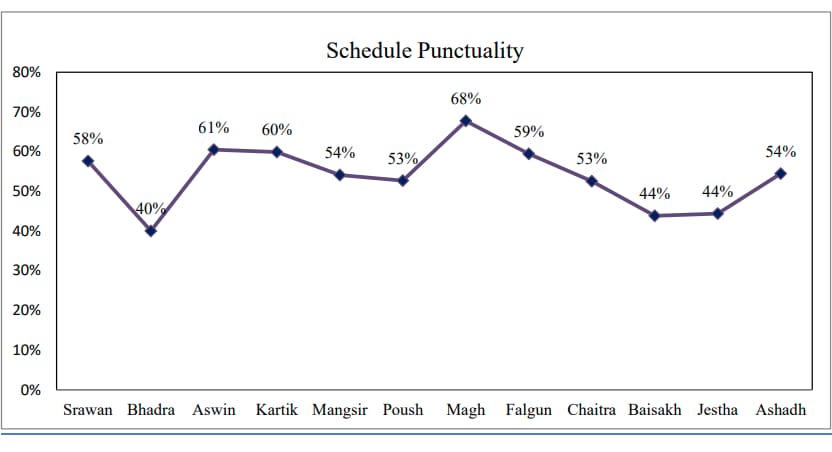 Flight Punctuality of Nepal Airlines