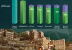 Saudi Arabia International Arrivals Up 156% in 2023