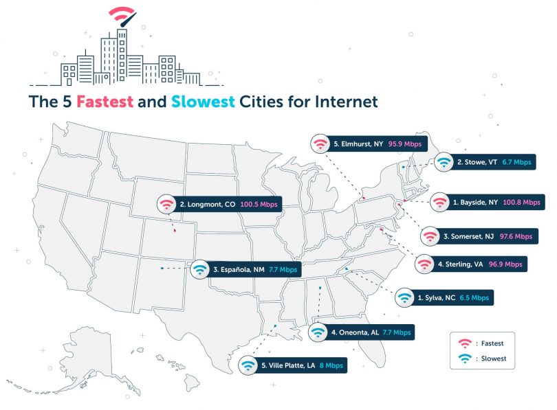 インターネットが最も速く、最も遅い米国の都市はどれですか？