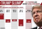 U.S. Travel Industry stand on impeachment of President Trump