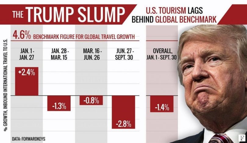 Industri Pelancongan AS berpendirian untuk mendakwa Presiden Trump