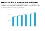 průměrná cena prodaných domů v Denveru