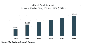 कार्ड्स मार्केट रिपोर्ट 2021: COVID 19 इम्पैक्ट एंड रिकवरी टू 2030