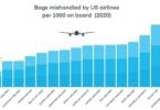 Lost Luggage Report: 853,000 bags mishandled by US Airlines in 2020