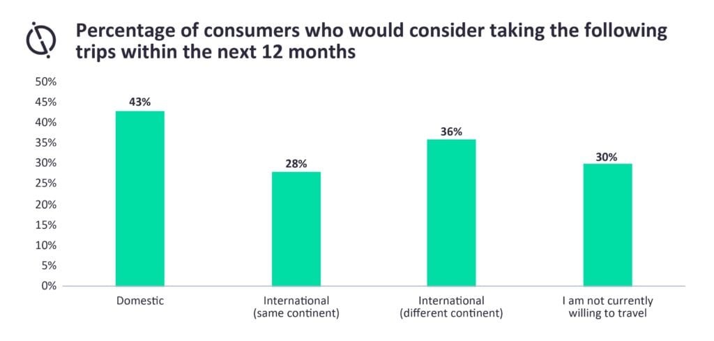 Demand for long-haul travel is greater than expected