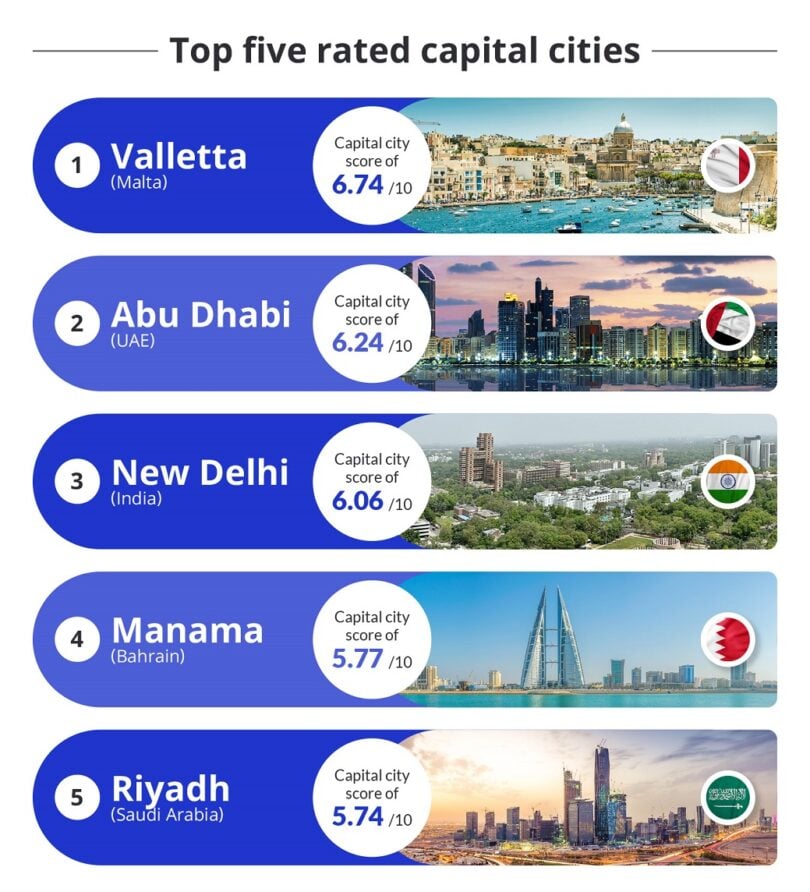 Best global capital city destinations for the US tourists.