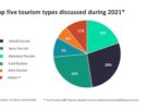 Top five types of tourism discussed in 2021.