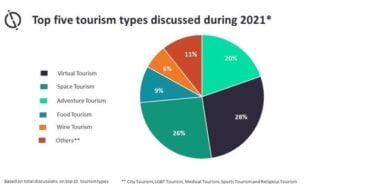 Lima jenis pariwisata teratas yang dibahas pada tahun 2021.