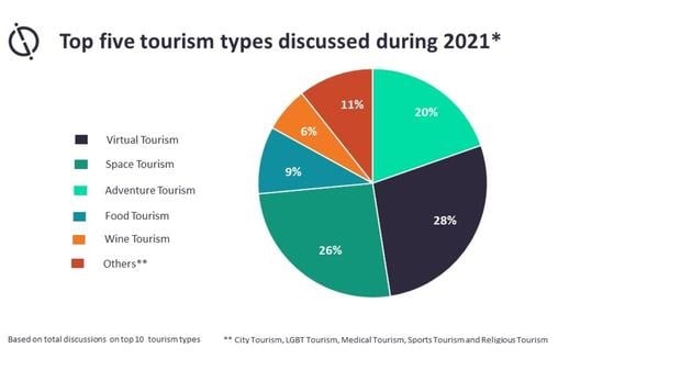 Топ пет видови на туризам дискутирани во 2021 година.