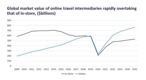 Пазарот за онлајн патувања ќе достигне 765.3 милијарди долари до 2025 година