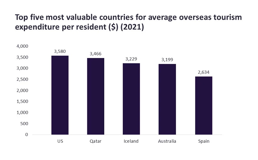 , US overseas tourism spending the most valuable globally in 2021, eTurboNews | eTN