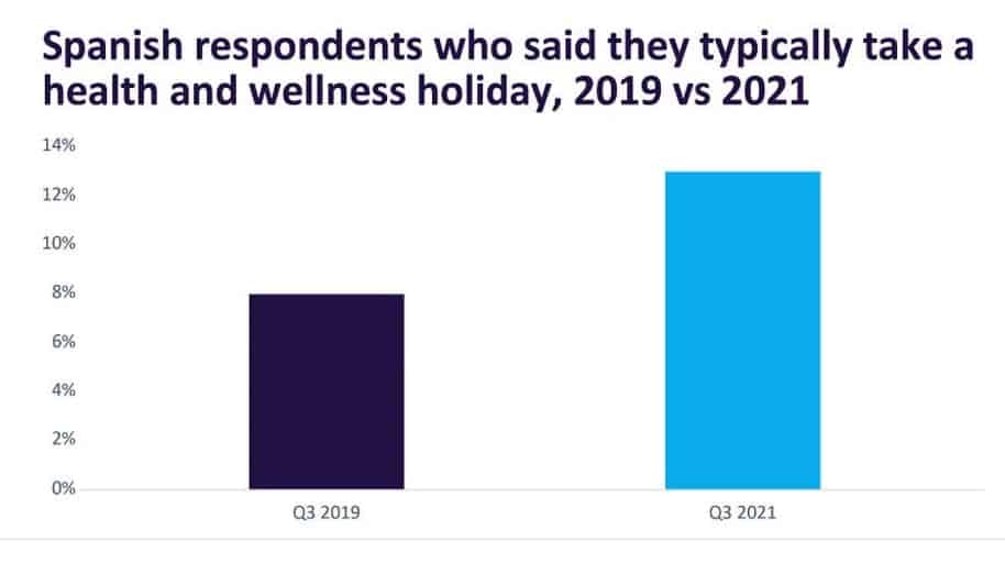 स्पेनिश यात्रियों के बीच स्वास्थ्य और स्वास्थ्य की छुट्टियां लोकप्रिय होती जा रही हैं