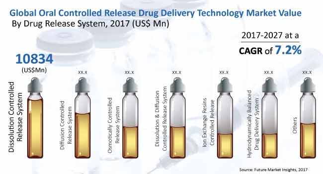 , Oral Controlled Release Drug Delivery Technology Market is further estimated to reach nearly US$ 50,000 Million by 2022-2027, eTurboNews | eTN