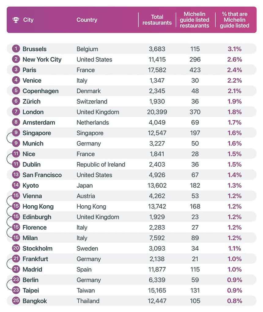 Litoropo tse holimo ka ho fetisisa lefatšeng bakeng sa lihotele, lireschorente le masiu a 3 a Litaba tsa Maeto, Libaka tsa ona le Indasteri. , World’s highest-rated cities for hotels, restaurants and nights out, eTurboNews | eTN