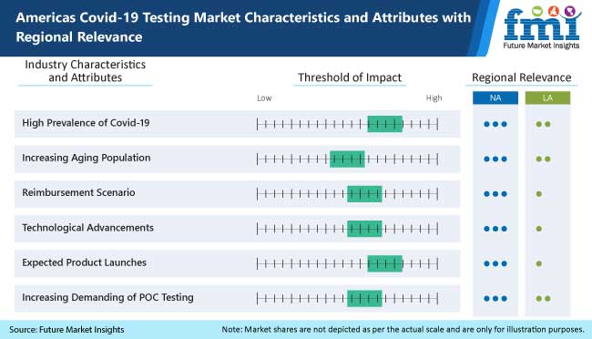 características e atributos do mercado de testes da covid 19 nas Américas com relevância regional | eTurboNews | eTN