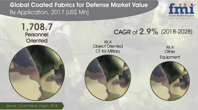 beschichtete Stoffe für den Verteidigungsmarkt | eTurboNews | eTN