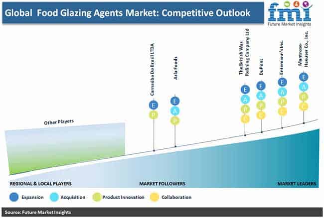 , Food Glasing Agents Market 2022 Key Players, SWOT-analyysi, avainindikaattorit ja ennuste vuoteen 2030, eTurboNews | eTN