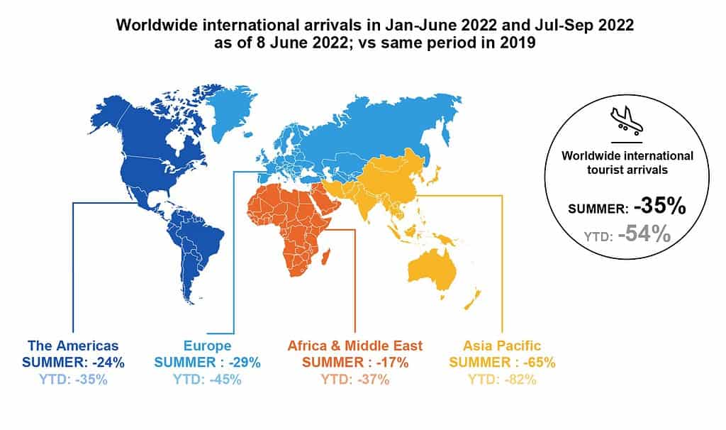 L-ivvjaġġar bl-ajru globali mistenni jirkupra 65% fit-tielet kwart tal-2022 2 Travel News, id-Destinazzjonijiet u l-Industrija tiegħu , Global air travel is set to recover 65% in third quarter of 2022, eTurboNews | eTN