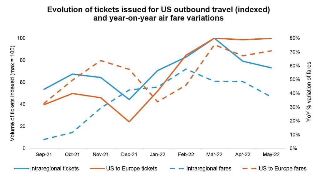 L-ivvjaġġar bl-ajru globali mistenni jirkupra 65% fit-tielet kwart tal-2022 5 Travel News, id-Destinazzjonijiet u l-Industrija tiegħu , Global air travel is set to recover 65% in third quarter of 2022, eTurboNews | eTN