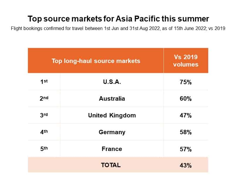 US visitors rescuing struggling Southeast Asia tourism 2 Travel News, its Destinations & Industry , US visitors rescuing struggling Southeast Asia tourism, eTurboNews | eTN
