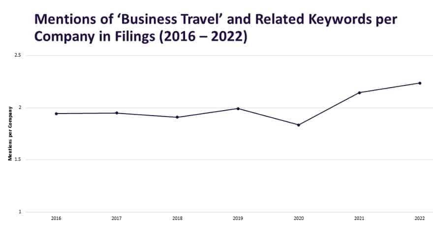 , Business travel is making a strong comeback, eTurboNews | អ៊ីធីអិន