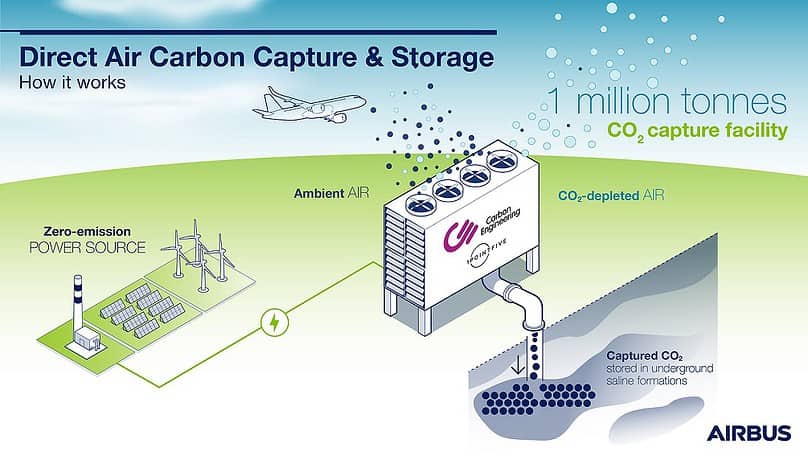 Airbus in velike svetovne letalske družbe raziskujejo rešitve za odstranjevanje CO2