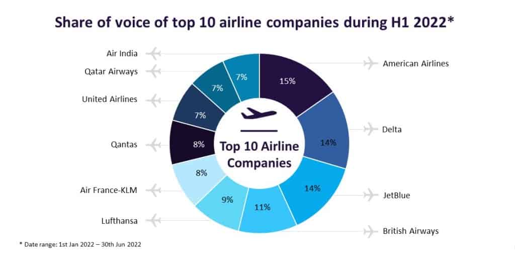 , Topp 10 flyselskaper i 2022 sosiale medier diskusjoner, eTurboNews | eTN