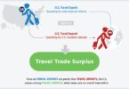САД побараа да ги зголемат трошоците за извоз на патувања