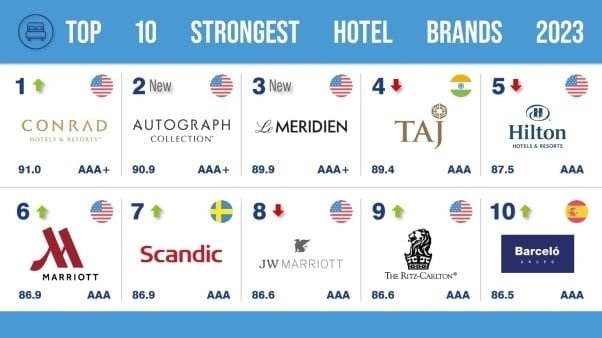 , Το Hilton παραμένει το πολυτιμότερο εμπορικό σήμα ξενοδοχείων στον κόσμο, eTurboNews | eTN