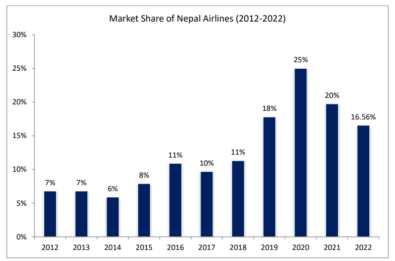 Nepal Airlinesin markkinaosuus (2012-2022)