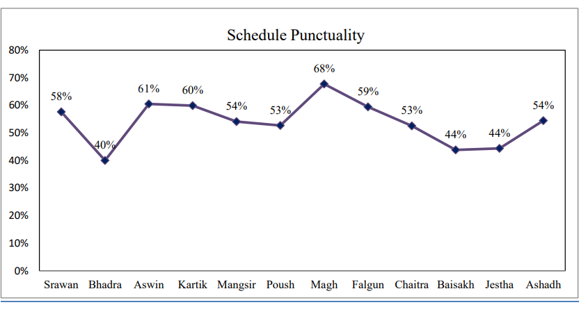 Flight Punctuality of Nepal Airlines
