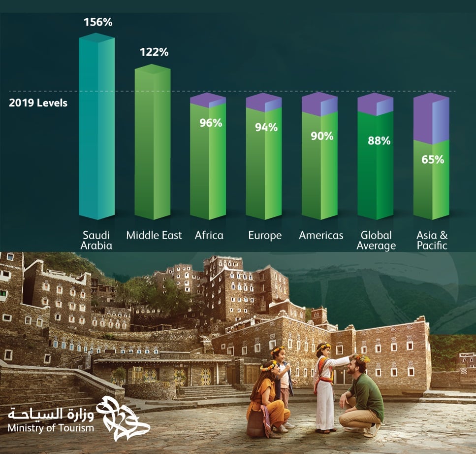 Saudi Arabia International Arrivals Up 156% in 2023