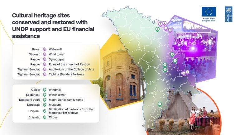 Le tourisme en Moldavie, avec son patrimoine culturel, est devenu une priorité pour le programme des Nations Unies pour le développement