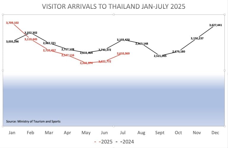 Le pire peut se terminer pour le tourisme en Thaïlande