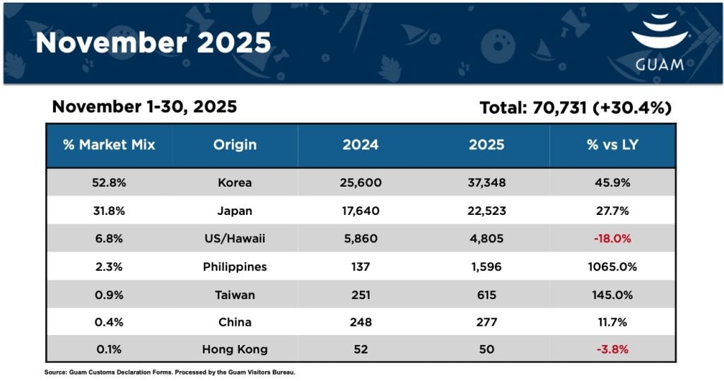 Гуам1 | eTurboNews | eTN