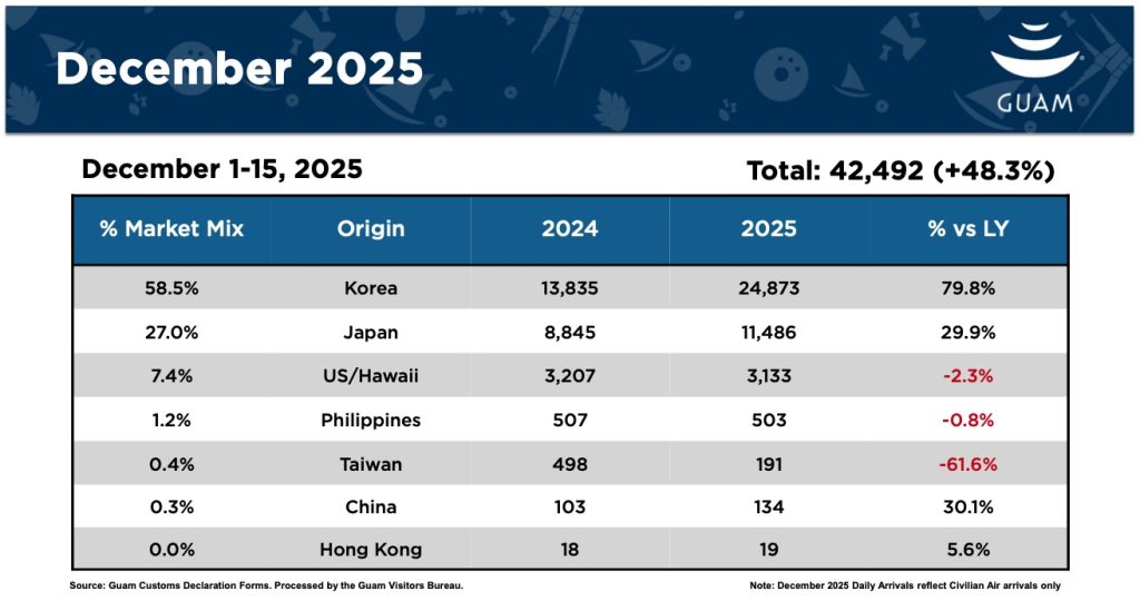 Гуам2 | eTurboNews | eTN