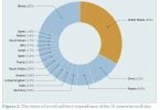 Military spending